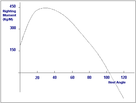 BlueLightning Stability Curve